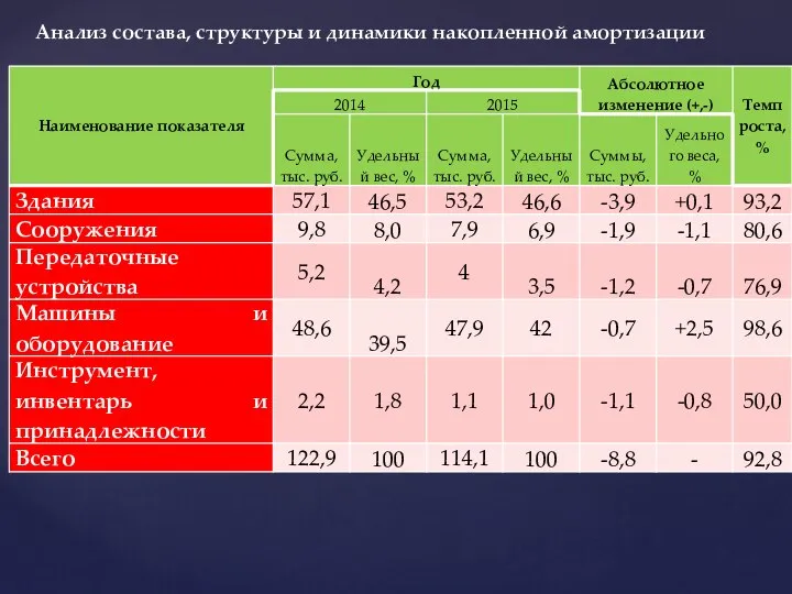 Анализ состава, структуры и динамики накопленной амортизации