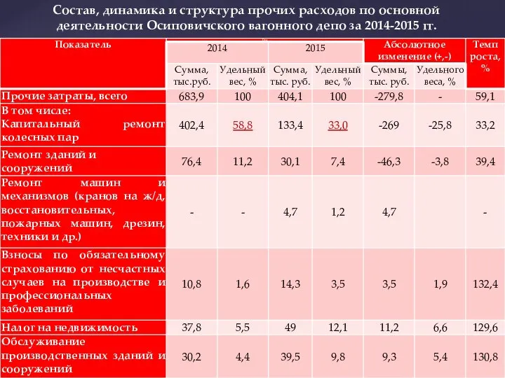 Состав, динамика и структура прочих расходов по основной деятельности Осиповичского вагонного депо за 2014-2015 гг.