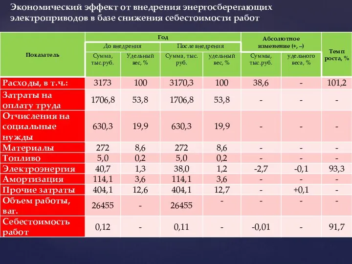 Экономический эффект от внедрения энергосберегающих электроприводов в базе снижения себестоимости работ