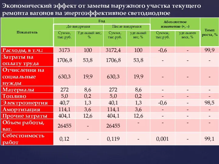 Экономический эффект от замены наружного участка текущего ремонта вагонов на энергоэффективное светодиодное