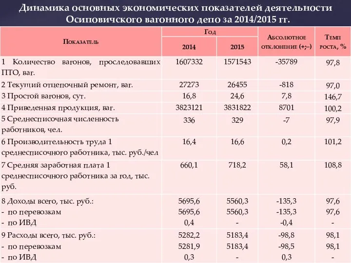 Динамика основных экономических показателей деятельности Осиповичского вагонного депо за 2014/2015 гг.