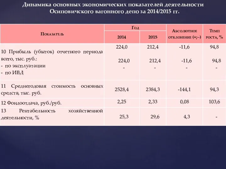 Динамика основных экономических показателей деятельности Осиповичского вагонного депо за 2014/2015 гг.