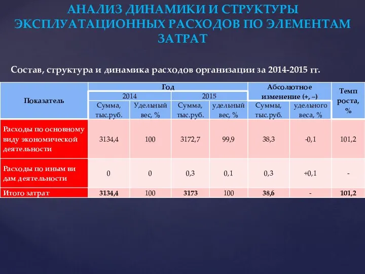 АНАЛИЗ ДИНАМИКИ И СТРУКТУРЫ ЭКСПЛУАТАЦИОННЫХ РАСХОДОВ ПО ЭЛЕМЕНТАМ ЗАТРАТ Состав, структура и