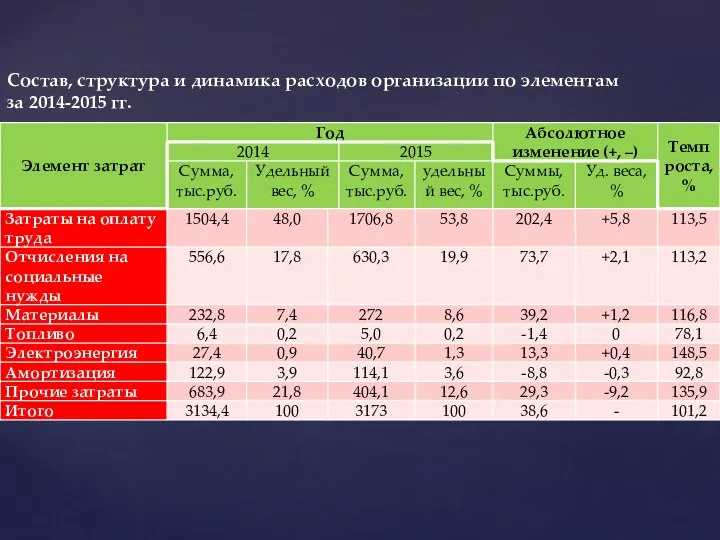 Состав, структура и динамика расходов организации по элементам за 2014-2015 гг.
