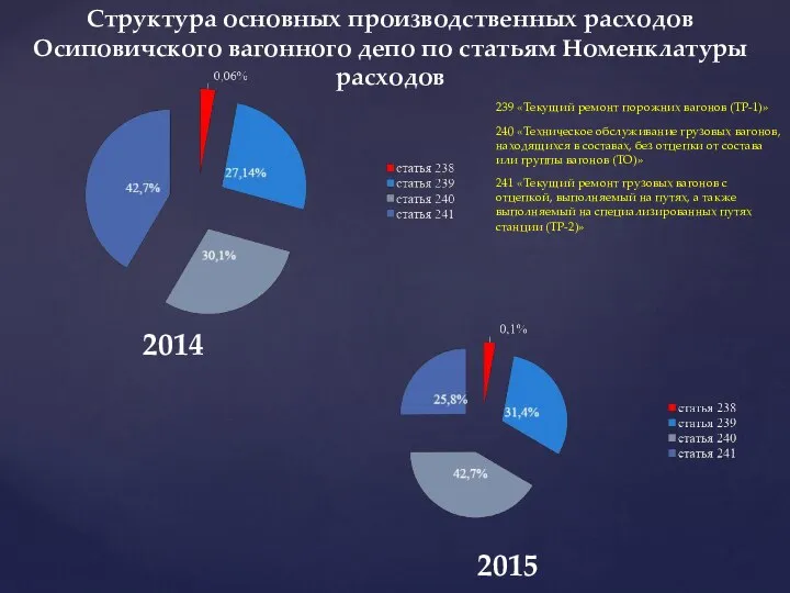 Структура основных производственных расходов Осиповичского вагонного депо по статьям Номенклатуры расходов 2014