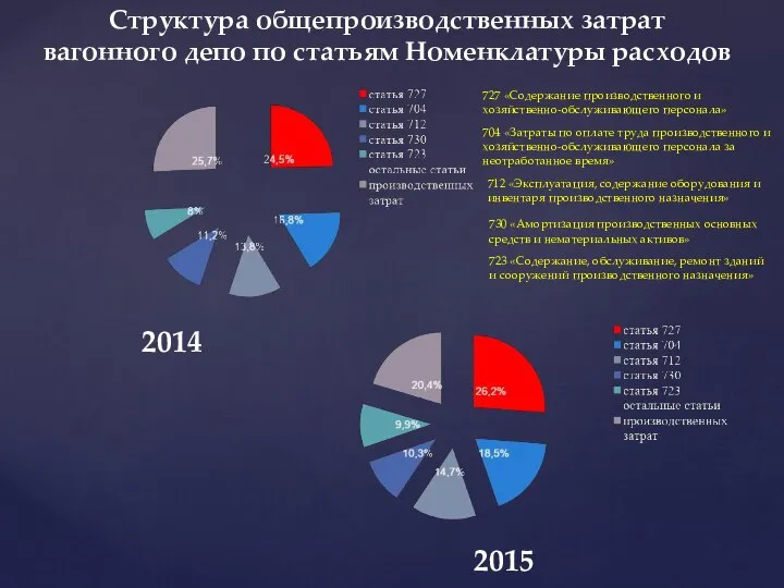 Структура общепроизводственных затрат вагонного депо по статьям Номенклатуры расходов 2014 2015 727