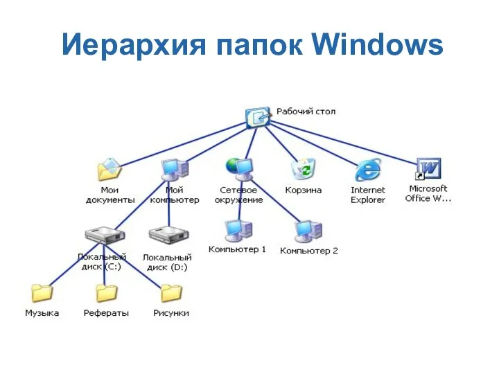 Иерархия папок Windows