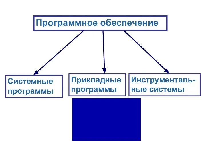 Программное обеспечение Системные программы Прикладные программы Инструменталь-ные системы