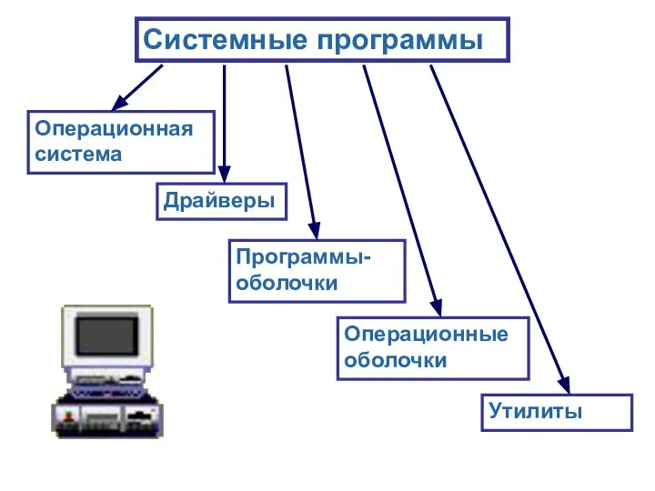 Системные программы Операционная система Драйверы Программы-оболочки Операционные оболочки Утилиты