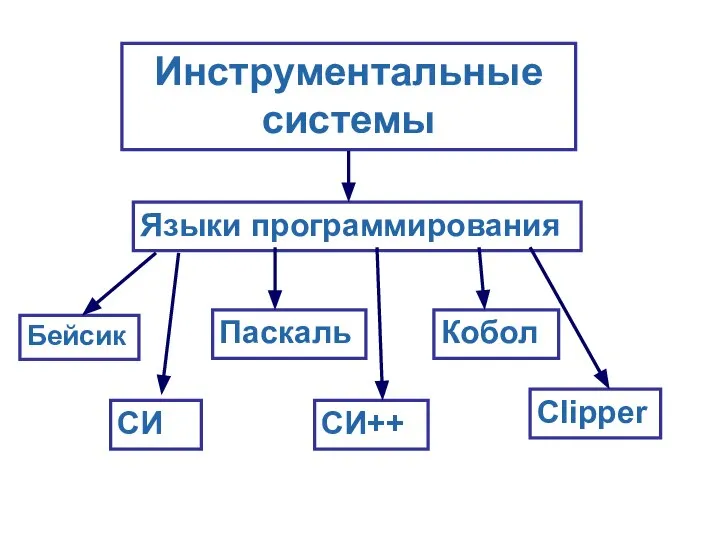 Инструментальные системы Языки программирования Бейсик Паскаль Кобол СИ СИ++ Clipper