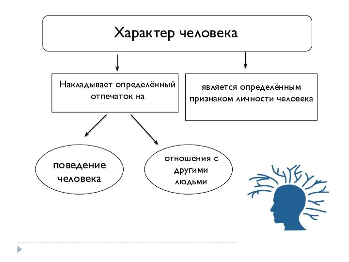 Характер человека Накладывает определённый отпечаток на является определённым признаком личности человека поведение