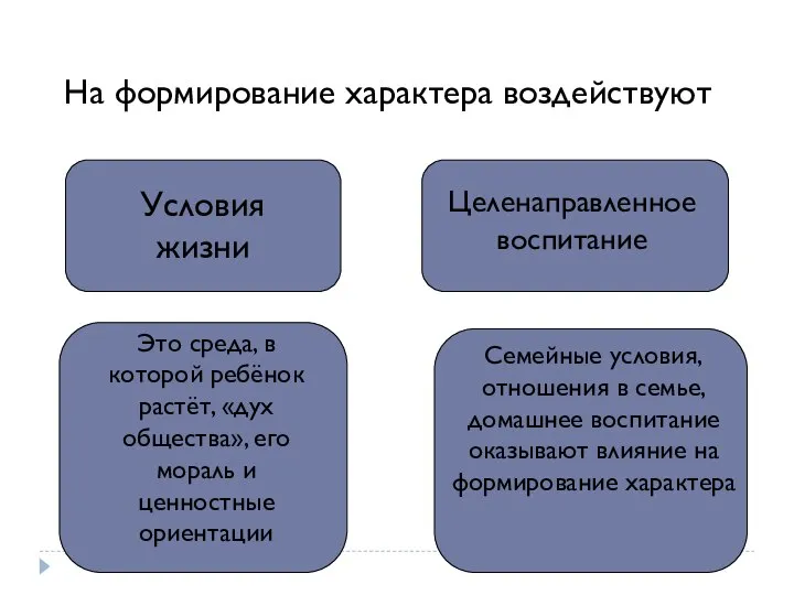 На формирование характера воздействуют Условия жизни Целенаправленное воспитание Это среда, в которой