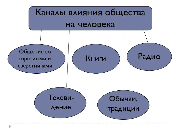 Каналы влияния общества на человека Общение со взрослыми и сверстниками Книги Радио Телеви-дение Обычаи, традиции