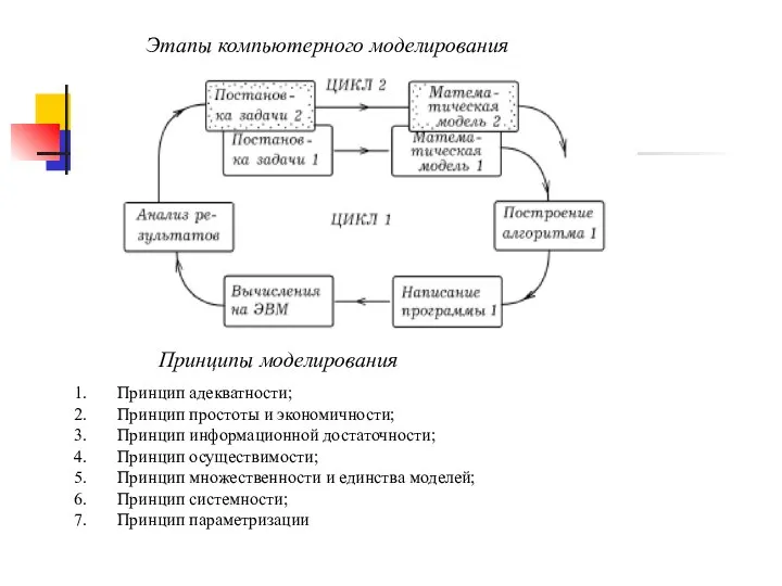 Этапы компьютерного моделирования Принципы моделирования Принцип адекватности; Принцип простоты и экономичности; Принцип