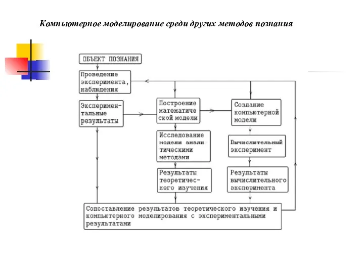 Компьютерное моделирование среди других методов познания