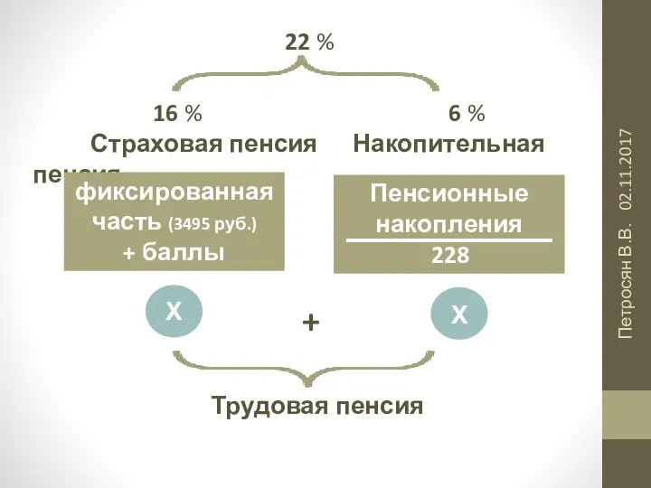 02.11.2017 Петросян В.В. 22 % 16 % 6 % Страховая пенсия Накопительная