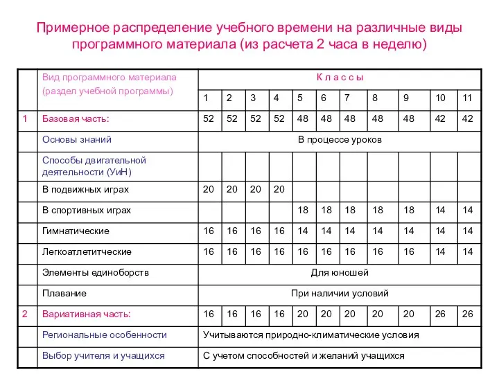 Примерное распределение учебного времени на различные виды программного материала (из расчета 2 часа в неделю)