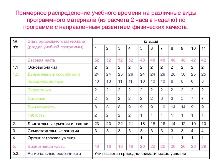 Примерное распределение учебного времени на различные виды программного материала (из расчета 2