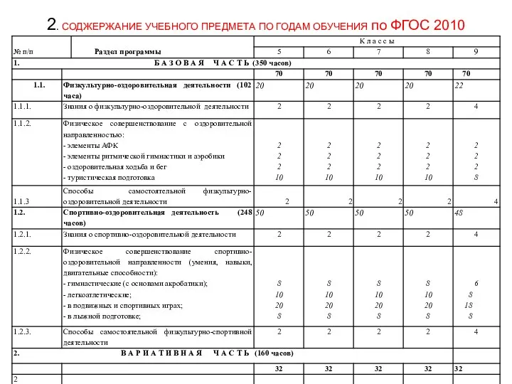 2. СОДЖЕРЖАНИЕ УЧЕБНОГО ПРЕДМЕТА ПО ГОДАМ ОБУЧЕНИЯ по ФГОС 2010