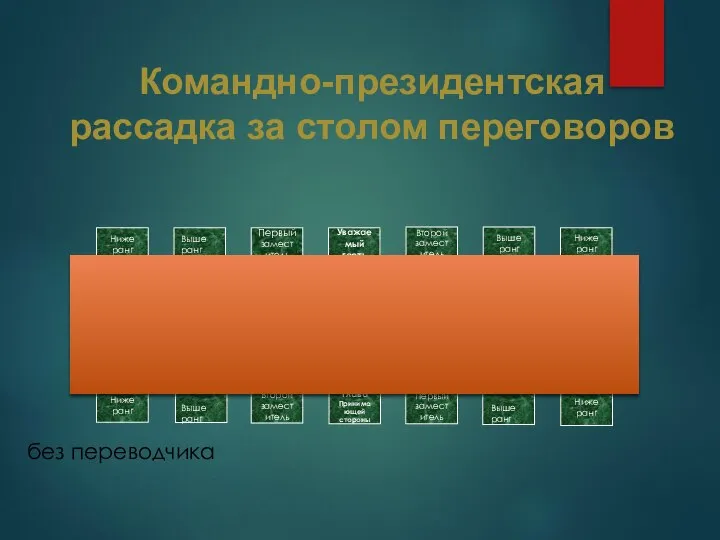 без переводчика Выше ранг Выше ранг Выше ранг Командно-президентская рассадка за столом переговоров