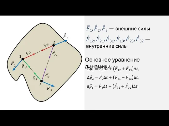 1 2 3 Основное уравнение динамики: