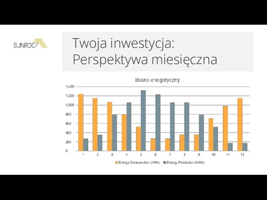 Twoja inwestycja: Perspektywa miesięczna