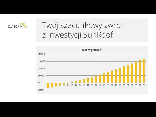 Twój szacunkowy zwrot z inwestycji SunRoof