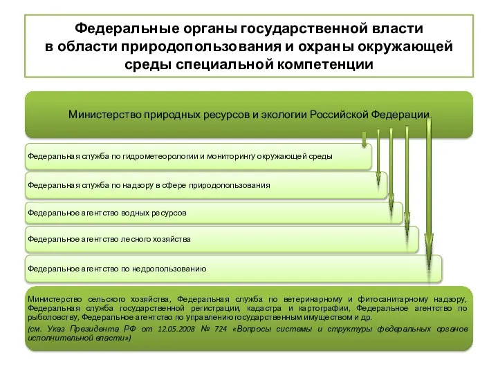 Федеральные органы государственной власти в области природопользования и охраны окружающей среды специальной компетенции