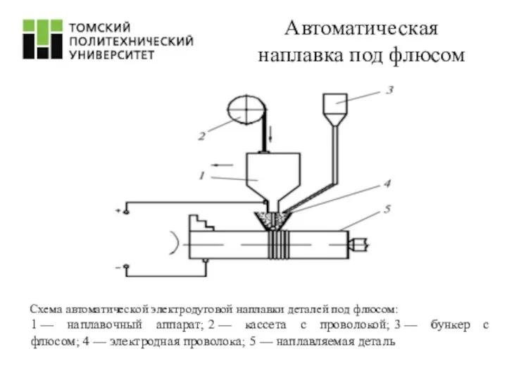 Схема автоматической электродуговой наплавки деталей под флюсом: 1 — наплавочный аппарат; 2