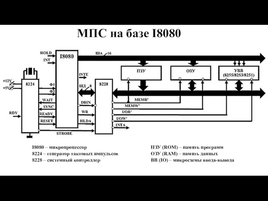 МПС на базе I8080 I8080 – микропроцессор 8224 – генератор тактовых импульсов