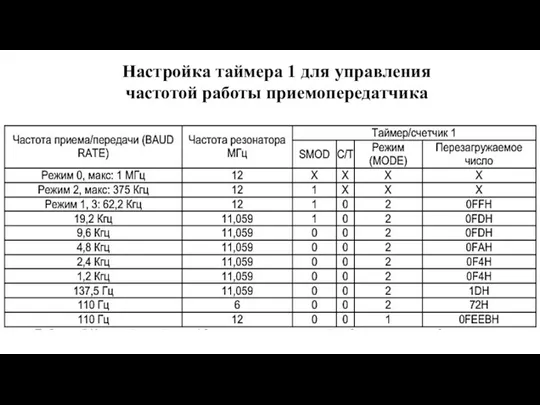 Настройка таймера 1 для управления частотой работы приемопередатчика