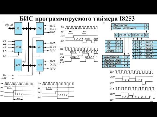 БИС программируемого таймера I8253