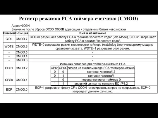 Регистр режимов PCA таймера-счетчика (CMOD)