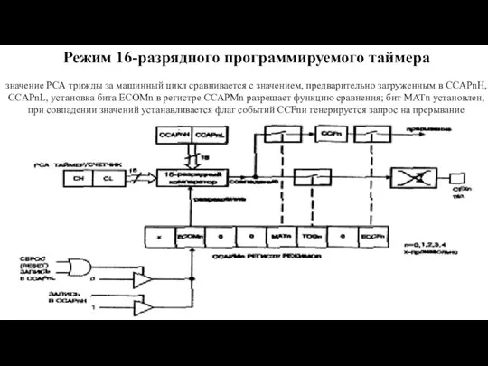 Режим 16-разрядного программируемого таймера значение РСА трижды за машинный цикл сравнивается с