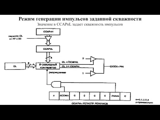 Режим генерации импульсов заданной скважности Значение в CCAPnL задает скважность импульсов