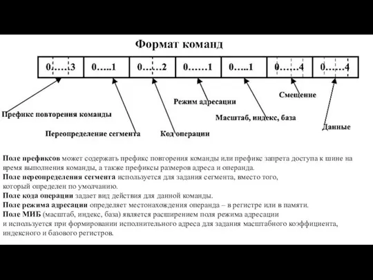 Формат команд Поле префиксов может содержать префикс повторения команды или префикс запрета