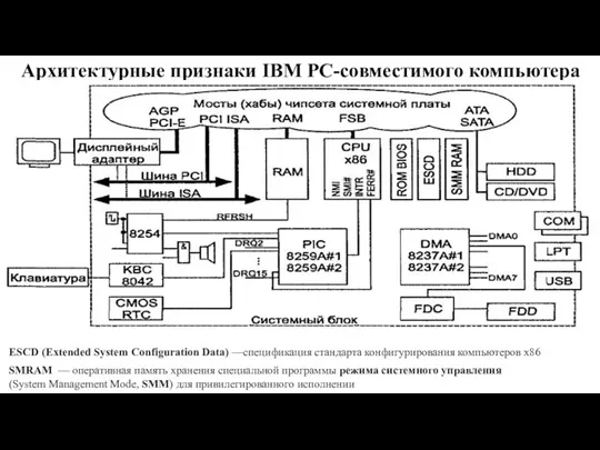 Архитектурные признаки IBM PC-совместимого компьютера ESCD (Extended System Configuration Data) —спецификация стандарта