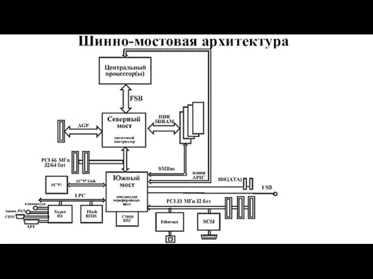 Шинно-мостовая архитектура