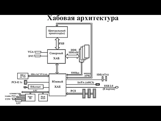 Хабовая архитектура