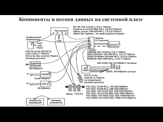 Компоненты и потоки данных на системной плате