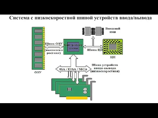 Система с низкоскоростной шиной устройств ввода/вывода