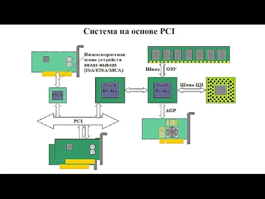 Система на основе PCI