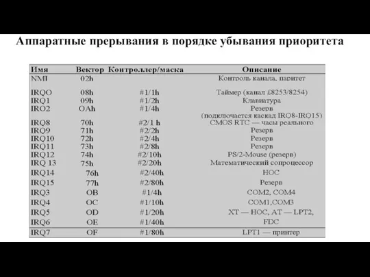 Аппаратные прерывания в порядке убывания приоритета