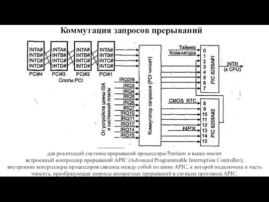 Коммутация запросов прерываний для реализаций системы прерываний процессоры Pentium и выше имеют