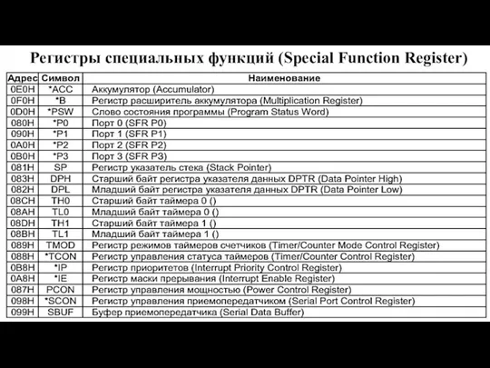 Регистры специальных функций (Special Function Register)