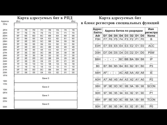 Карта адресуемых бит в блоке регистров специальных функций Карта адресуемых бит в РПД