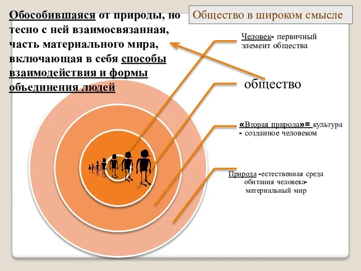 Обособившаяся от природы, но тесно с ней взаимосвязанная, часть материального мира, включающая