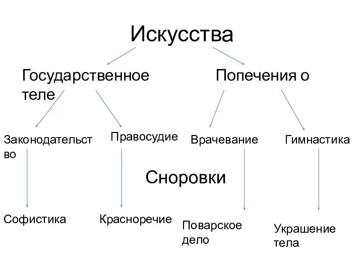 Искусства Государственное Попечения о теле Законодательство Правосудие Гимнастика Врачевание Сноровки Софистика Красноречие Поварское дело Украшение тела