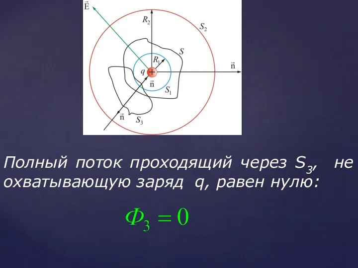 Полный поток проходящий через S3, не охватывающую заряд q, равен нулю: