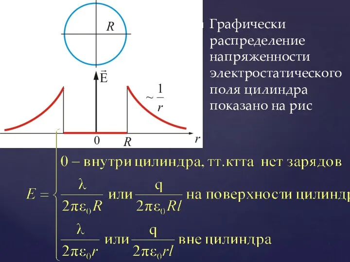 Графически распределение напряженности электростатического поля цилиндра показано на рис